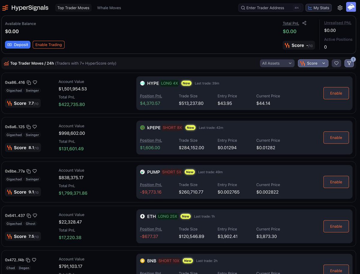 Tobias Reisner (@reisnertobias) on Twitter photo The best Traders are hiding in plain sight
A lot of newcomers will get into trading and will get burnt. Instead of loading up your account start to study the Pros.
It has never been that easy, thanks to Hyperliquid being FULLY onchain.
<a href="/HyperSignals_ai/">HyperSignals</a> makes it easy to find The best Traders are hiding in plain sight
A lot of newcomers will get into trading and will get burnt. Instead of loading up your account start to study the Pros.
It has never been that easy, thanks to Hyperliquid being FULLY onchain.
<a href="/HyperSignals_ai/">HyperSignals</a> makes it easy to find