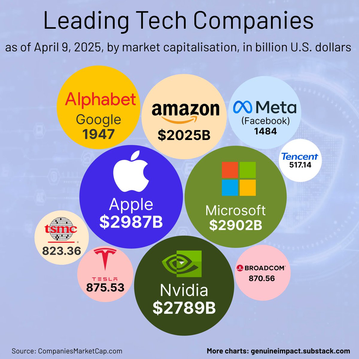 LeBunkerBtc's tweet image. Il n&apos;y a plus qu’une seule voiture européenne dans le top 10 des véhicules les plus vendus au monde (allemande, évidemment).

Plus aucune entreprise européenne parmi les plus grosses capitalisations technologiques.

Aucune non plus parmi les leaders de l’IA.

Voilà pourquoi…