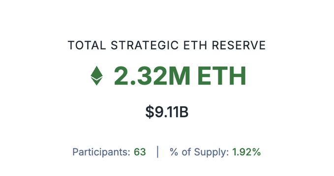 frontrunnersx's tweet image. The Strategic $ETH Reserve has grown to $9.11B, backed by 63 entities.

Following last week’s $SBET vote, they can now raise up to $6B in deployable capital, on top of the 360K+ ETH they already hold.

This means we could see the ETH reserve continue to climb.