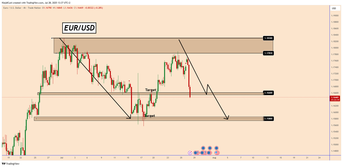 📣#EURUSD-Posted   on 27-July-2025 📉
🎯  Target_1 reached🚀🚀🚀😁 

t.me/TradingPuzzles