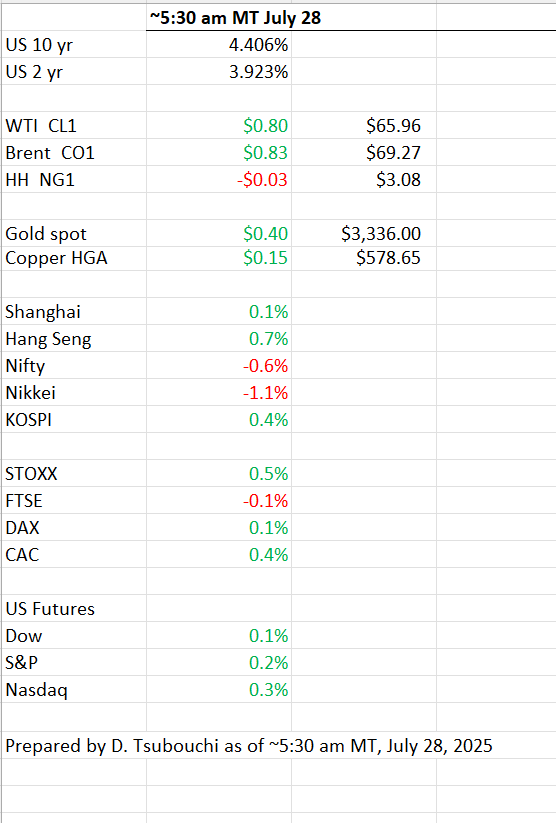 Energy_Tidbits's tweet image. Good morning!

Key markets as of approx 5:30am MT on July 28.

EU stocks up small post its US trade deal.

This is a little spreadsheet I  fill in the morning for a picture of key markets.

#oott