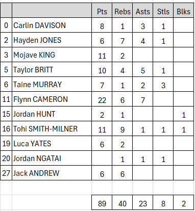 Tony O'Connor (@tonyonz71) on Twitter photo The mighty <a href="/TallBlacks/">Tall Blacks</a> 🇳🇿🏀👍 ranked #22 in the world take down #16 Montenegro 🇲🇪 89 - 82
We were up 81 - 80 with 2.14 left... then Flynn was like 'this is my time' scoring our last 8 pts!
Winning second half 44 - 32!
Flynn had 22 pts, including five 3 ptrs! 17 in 2nd half The mighty <a href="/TallBlacks/">Tall Blacks</a> 🇳🇿🏀👍 ranked #22 in the world take down #16 Montenegro 🇲🇪 89 - 82
We were up 81 - 80 with 2.14 left... then Flynn was like 'this is my time' scoring our last 8 pts!
Winning second half 44 - 32!
Flynn had 22 pts, including five 3 ptrs! 17 in 2nd half