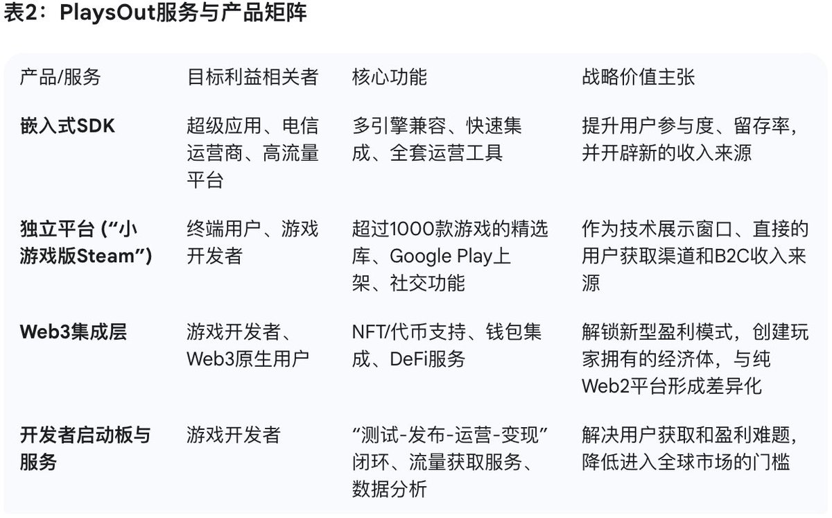 Wh1te7eth's tweet image. 最近在看@itplaysout 虽然还没发币，但是隐约感觉大的要来了

这个是在Aptos生态上的gameFi项目，PlaysOut 是一个开放的小游戏平台，与微信生态系统无缝集成。提供平台和SDK 接口，应该是想从web2引流到web3。

他今年3月已经完成7M种子轮融资，估值70M，OKX领投，Aptos参投，最近Unicorn Verse…
