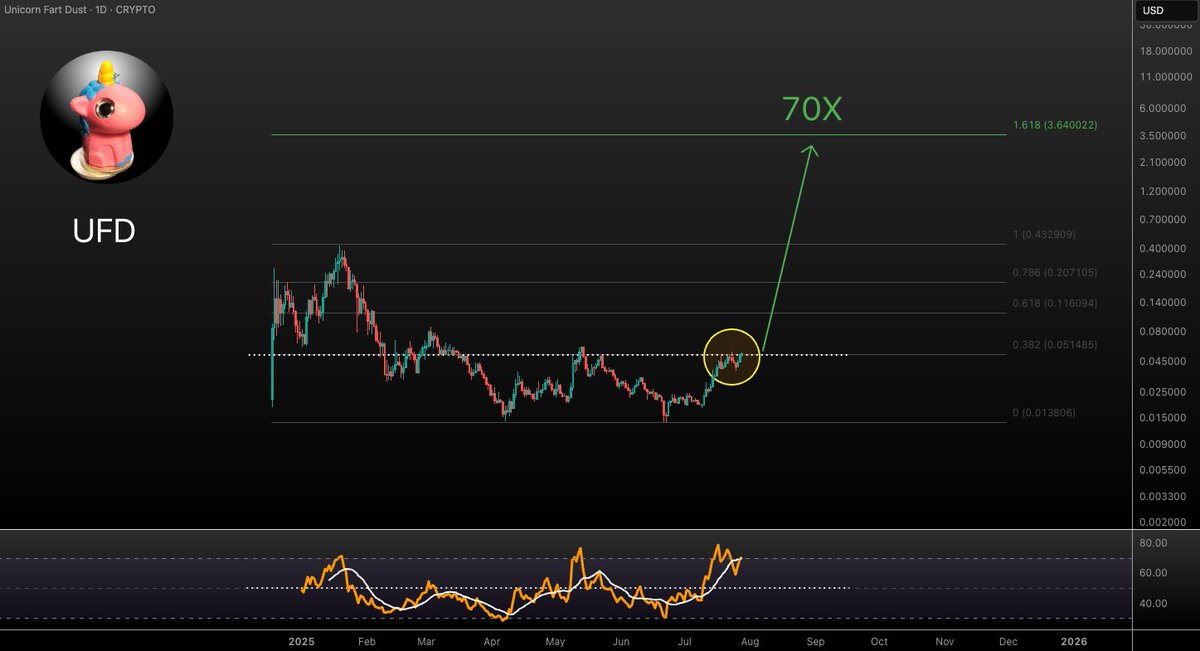 VuoriTrading's tweet image. $SOL memes are pumping again! One of my favs is $UFD (Unicorn Fart Dust) It still has potential 70x for this cycle! (not financial advice) #UFD #CRYPTO