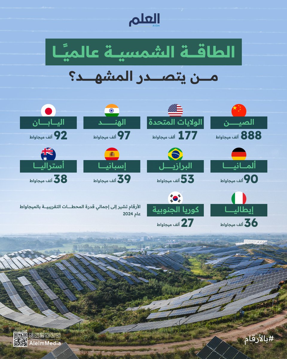 AlelmMedia's tweet image. #الصين تتصدر العالم في القدرة الحالية للطاقة الشمسية مع نمو قياسي! وهذه أعلى الدول في إجمالي القدرة لطاقة محطاتها وفقًا لبيانات عام 2024

alelm.net/infographics/2…

#العلم
#بالأرقام