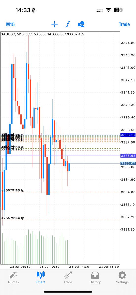 Mememaster03's tweet photo. Ive closed my bottom entries in Bluesss now and set breakeven!! 🙏🏽🙏🏽
#stockmarkets #Learn2Earn #Nifty
#forex #forextrader #forexsignals #forextrading
#forexlifestyle #forexmarket #forexlife #forexsignal
#forexeducation #forexprofit #forextrade #forexgroup
#forexprofits #GOLD https://t.co/BKYcYIHww6