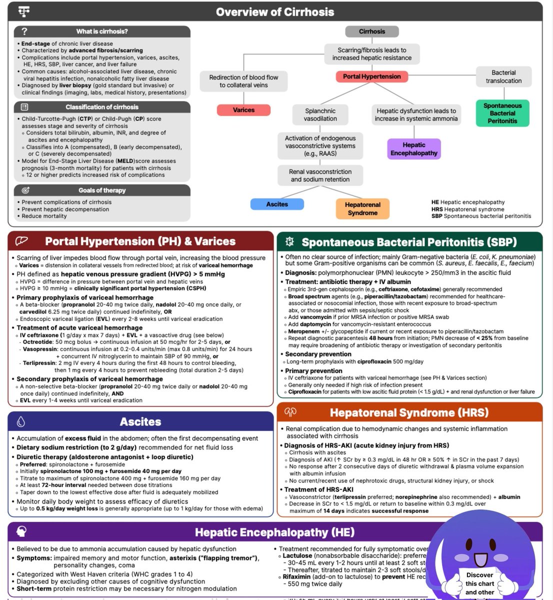 Pharmacotherapy in cirrhosis