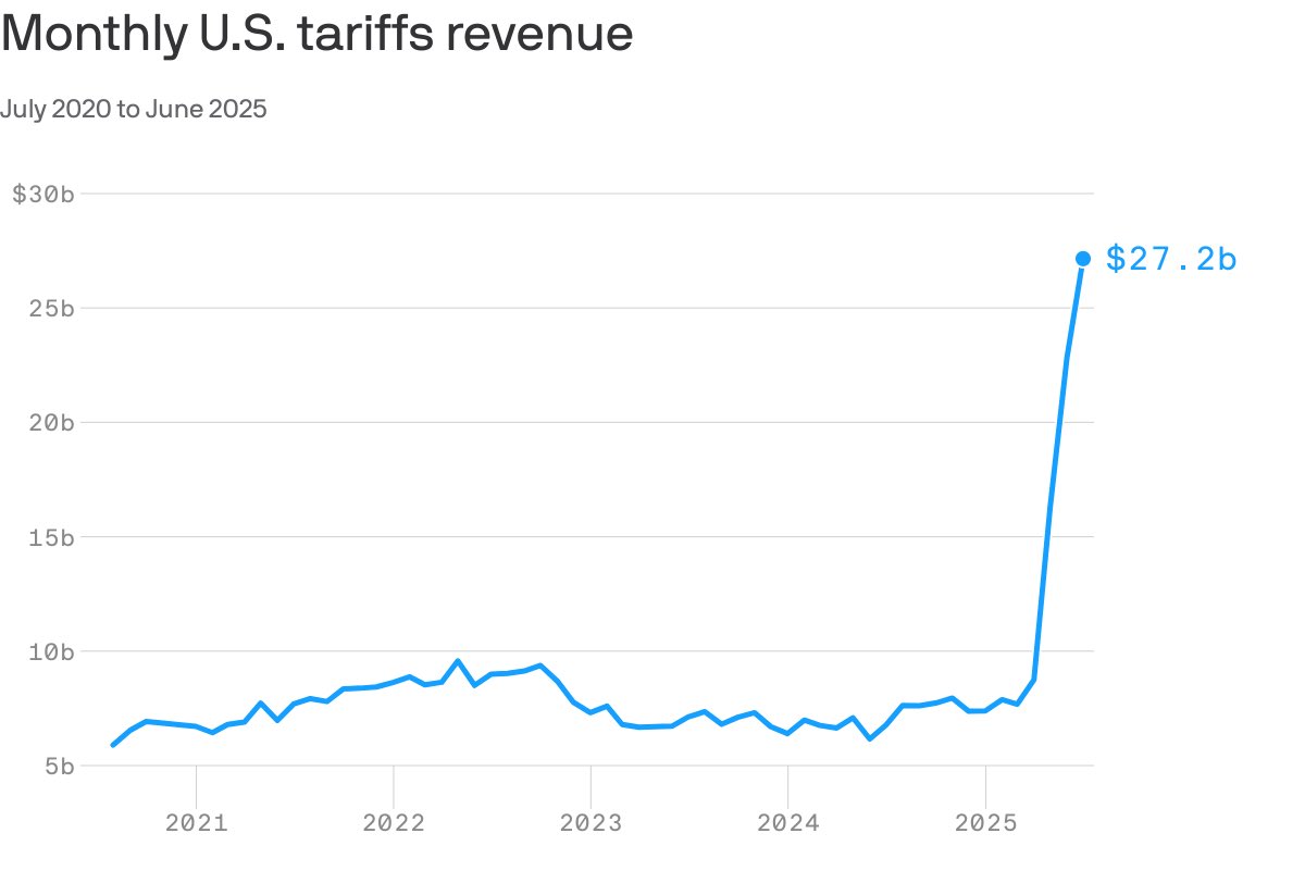 DavidDTawil's tweet image. #Tariffs We’re winning