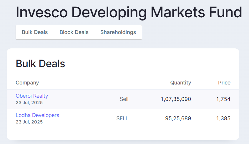 Padmaraj_KSD's tweet image. Realty sector hit due to massive FII offloading.
#lodha #lodhadevelopers #OberoiRealty #DLF