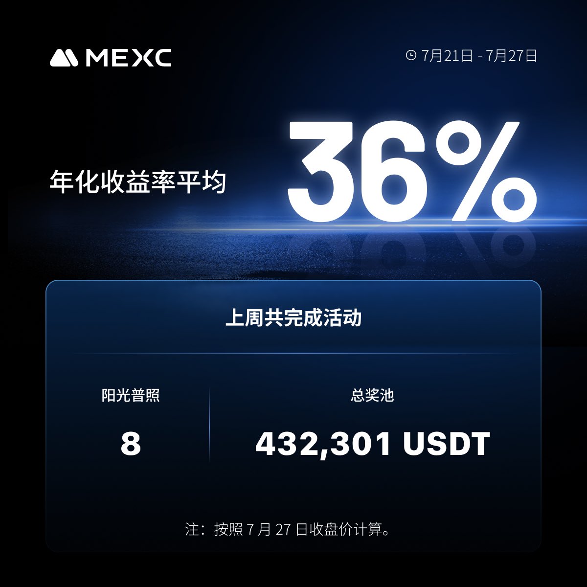 MEXCZH's tweet image. 🔷 上週完成 8 場「陽光普照」，年化收益率平均 36%！