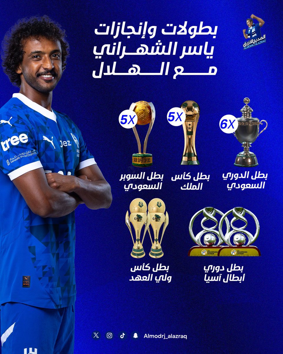 assaf74's tweet image. حقق خلالها 20 بطولة 🏆💙

#الهلال يودّع النجم الخلوق ياسر الشهراني بعد 13 عام قضاها في الفريق قدم خلالها الكثير وكان قائد وعاشق ونجمًا لن يُنسى. 

قصة عاشق بدأت بـ اعارة ثم انتقال .. 
لتنتهي بـ &quot;إنجازات وتاريخ&quot; يصعب الوصول له.