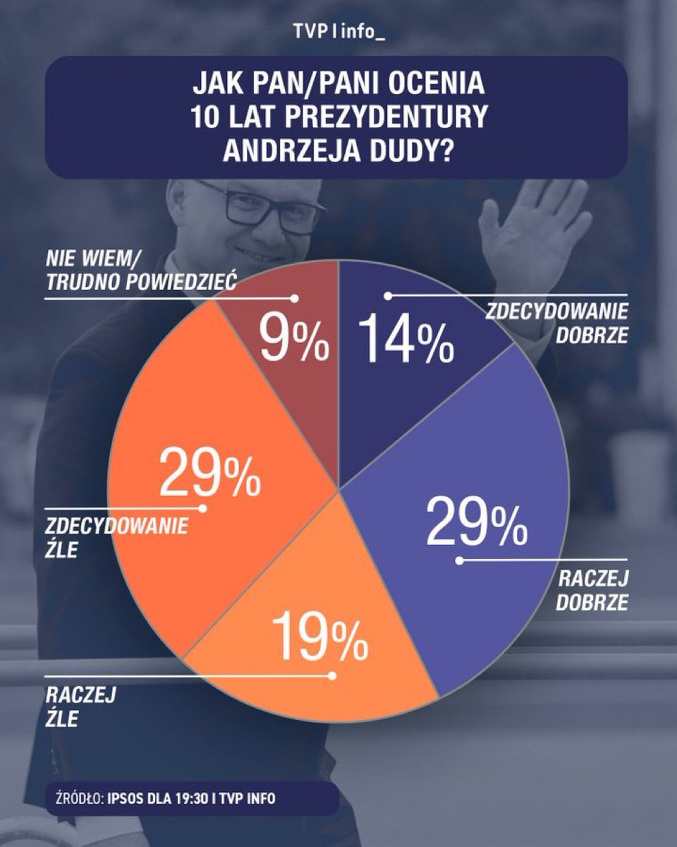 LachmannAnna's tweet image. Poniżej zera. 
Ciekawe skąd to niebotyczne zaufanie do Andrzeja w sondażach. A może w sondażowniach.🤔