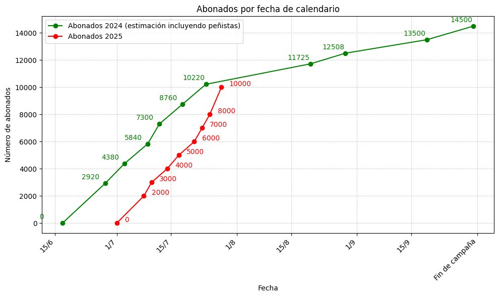 RMUBigData's tweet image. No sabemos cuándo dejará de aumentar el ritmo de abonados pero mientras tanto sólo queda sentarse y disfrutar🕺🕺