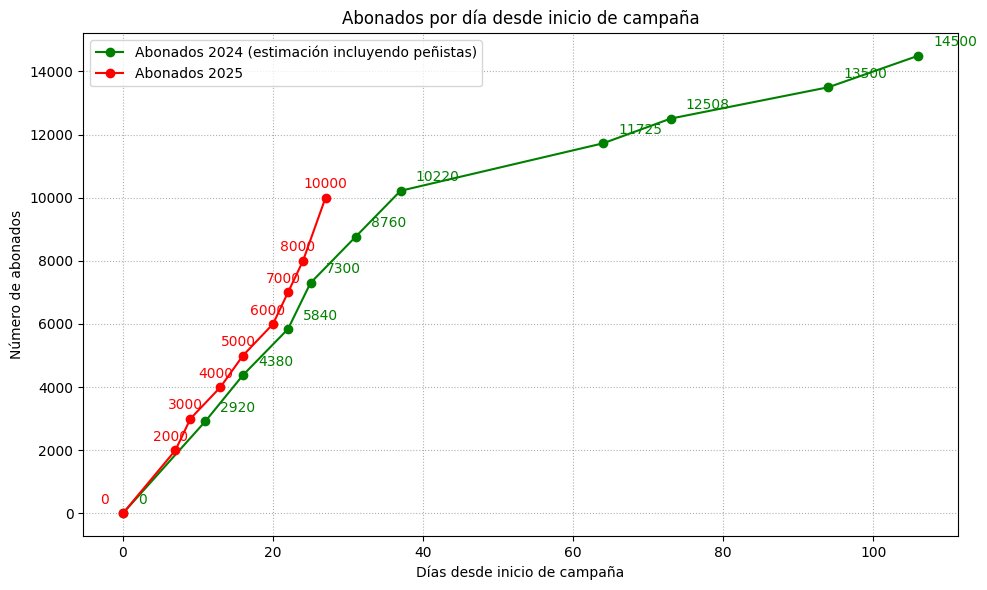 RMUBigData's tweet image. No sabemos cuándo dejará de aumentar el ritmo de abonados pero mientras tanto sólo queda sentarse y disfrutar🕺🕺