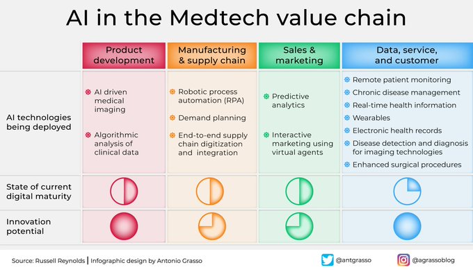 TheDigitalEcos's tweet image. Although widely used in diagnostics, AI can significantly impact the entire healthcare value chain. Encouraging its pervasive adoption should be one of our first commitments. RT @antgrasso #AI #DataScience #Healthcare #Medtech