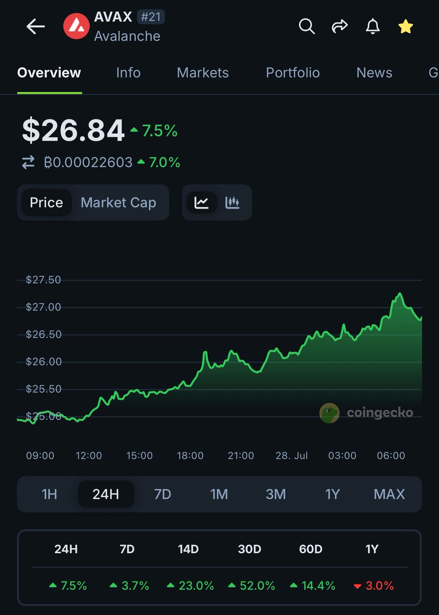 TyTunes's tweet image. You can still be early to the best performing asset of this cycle.
$AVAX can 20x from here 🔺