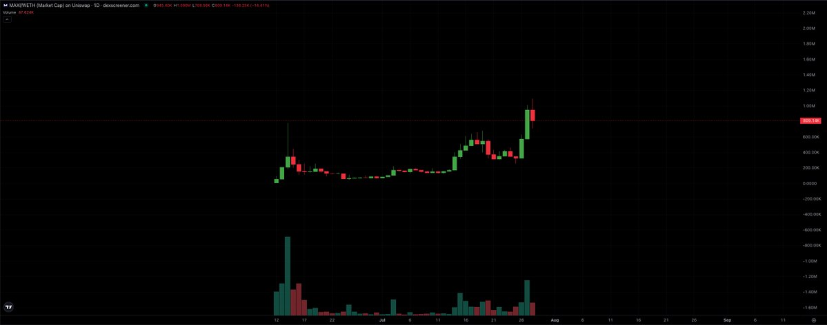 AltcoinMiyagi's tweet image. $MAXI 🤖

First of it&apos;s kind Bittensor play under $1m? Yes please.✅

@Maximize_AI is building a decentralised ecosystem that makes AI accessible, creative, and community-driven. Their vision is to give users the power to explore and interact with a wide range of AI models on the…