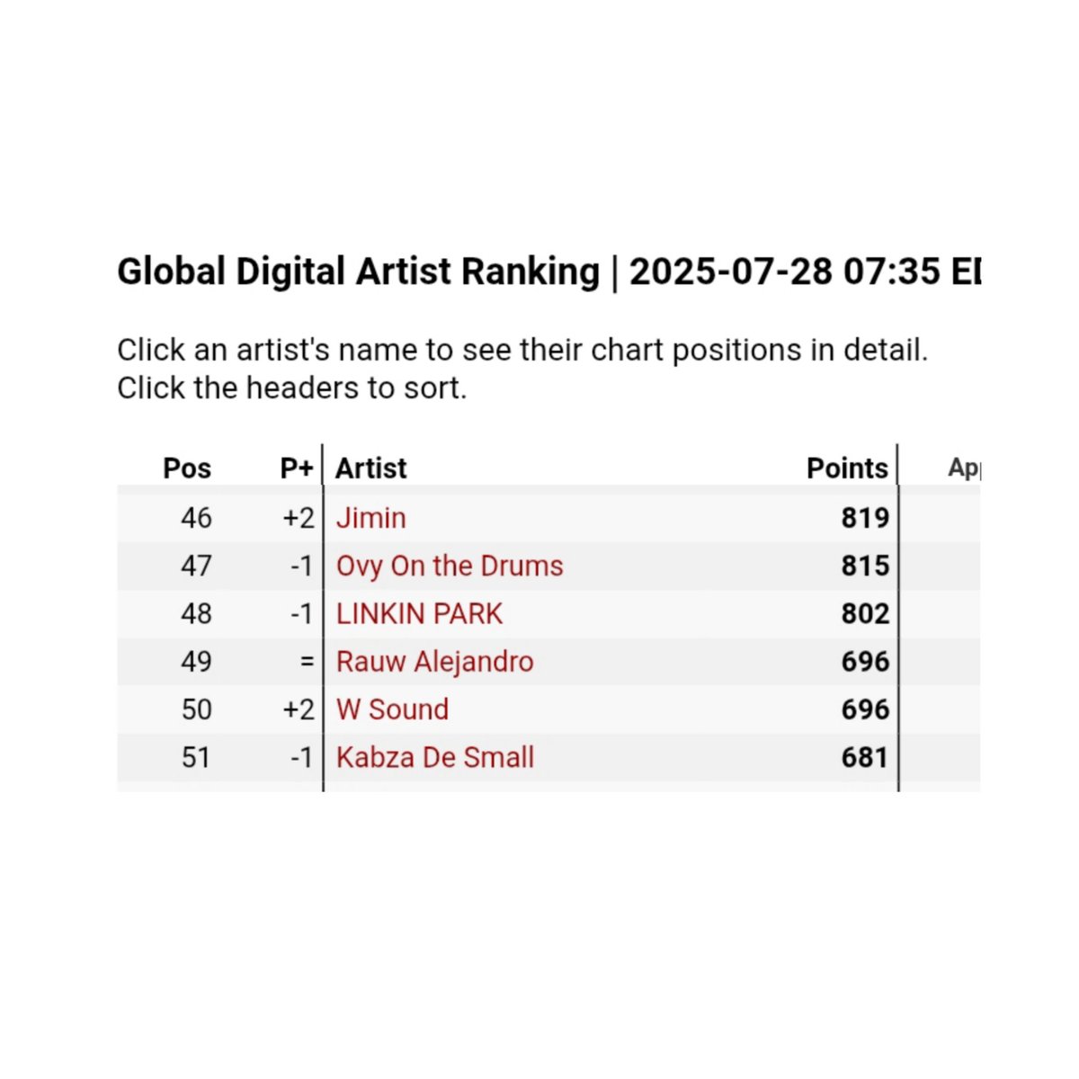 TeamJimin95's tweet image. 📈 #JIMIN rises to #46 (+2) ↗️🔥 on Global Digital Artist Ranking chart.

CONGRATULATIONS JIMIN
TEAM JIMIN KEEP BUYING AND STREAMING WHO &amp;amp; MUSE.