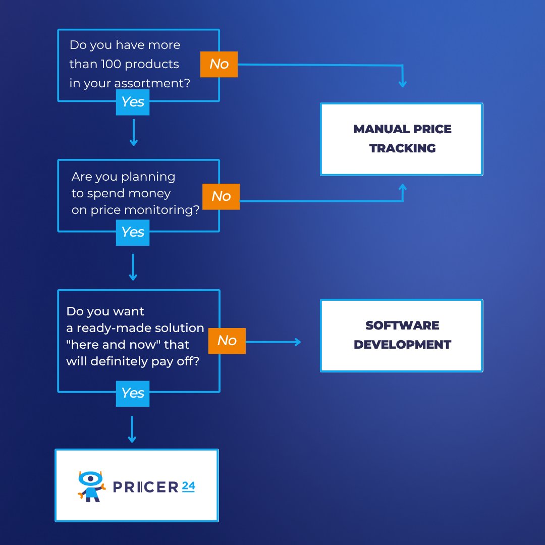Pricer24com's tweet photo. If you want a ready-made solution for competitive price monitoring that pays off… you’re not alone.
Retailers managing billions in revenue already use smarter tools.
✅ Join the market leaders who trust Pricer24 👉 https://t.co/Z7fh2um8FT

#ecommerce #retail #pricingintelligence https://t.co/SuQjqHUIYO