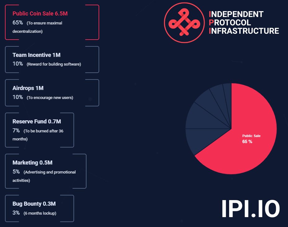 ipicoin_com's tweet image. Please visit on IPI.IO, the distribution of the initial supply has been updated. We have reduced the amount of IPI allocated to members of the team developing our software, in addition, we will allocate 10% of our initial supply to all types of airdrops to…