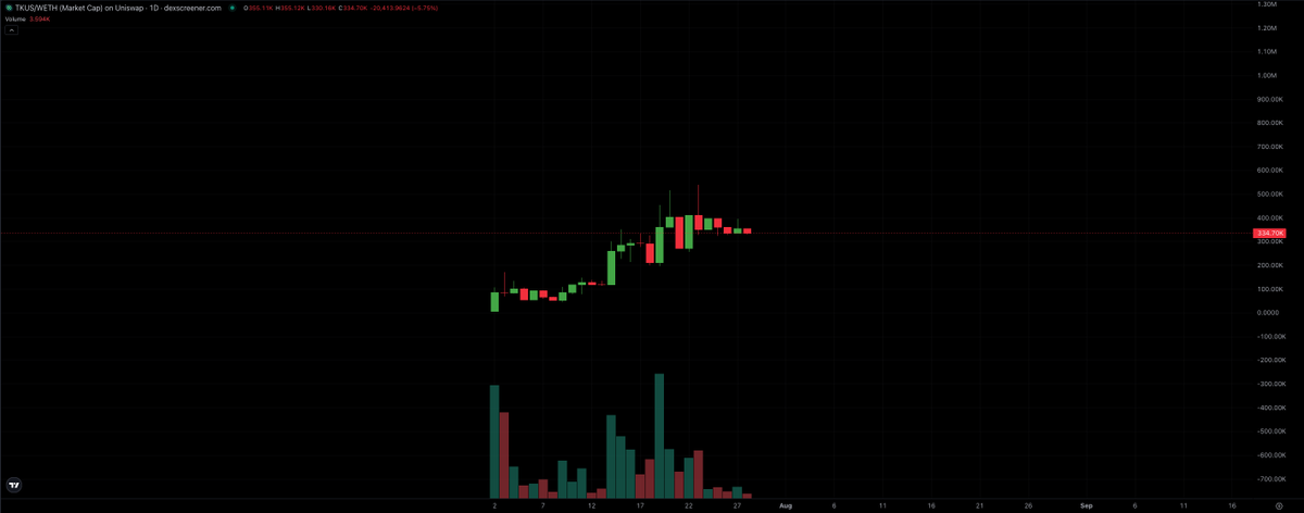 AltcoinMiyagi's tweet image. $TKUS 🔍

Like the look of this.

@trackiusai is a real-time, fully customisable media tracker built for crypto traders.📈

Using the app you can track accounts on a huge variety of platforms and it has some nice features like media filtering and a custom feed.

Project is still…