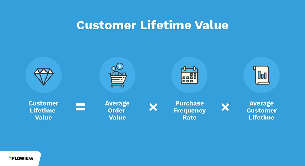 Tons of business owners mess this up.

They spend money to acquire a customer, then freak out when they don’t profit on the first sale.

“If it costs $500 to get a customer and we only make $500, what’s the point?”

The point is LTV: Lifetime Value

If they buy again (and again),