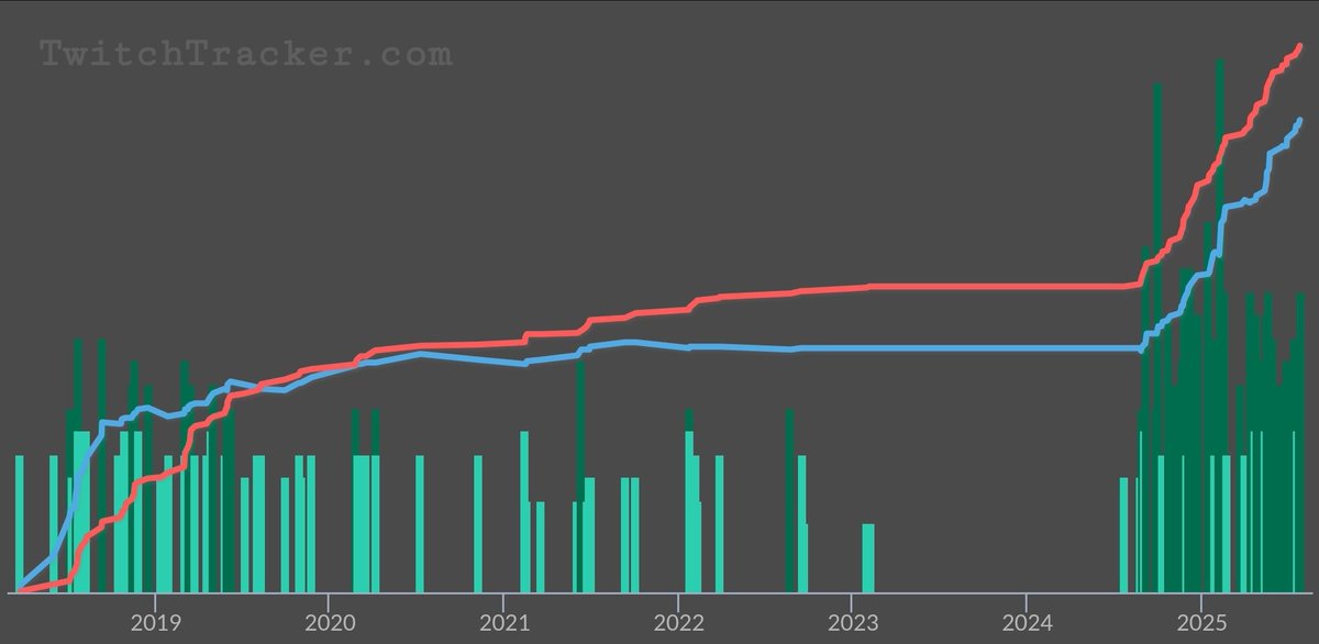 Bei mir sind das 7 Jahre mit größeren Pausen dazwischen. Seit dem Restart im Juli/24 mache ich es lockerer, mit mehr Spaß, aber auch regelmäßiger cx