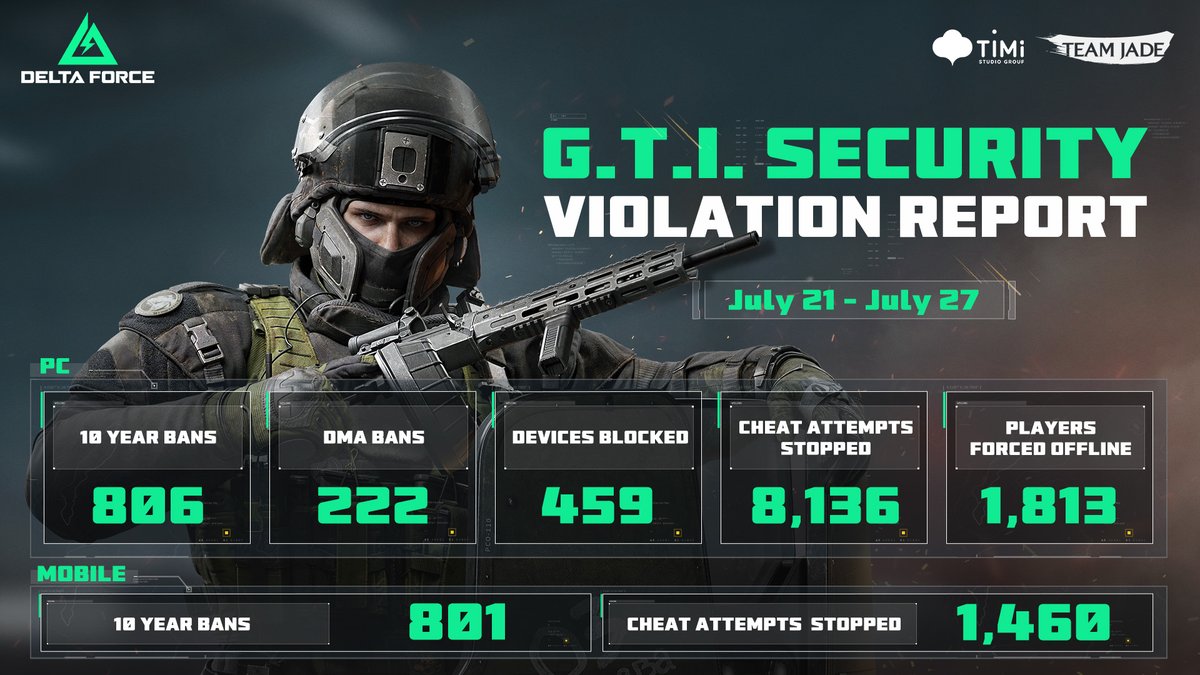 G.T.I. Security is hard at work going after the cheaters each week!
Please check our security report from the last week:
🖥️PC
⛔️806 10-year Bans
⛔️222 DMA Bans
⛔️459 Devices Blocked
⛔️8,136 Cheat Attempts Stopped
⛔️1,813 Players Forced Offline
📱Mobile
🚫801 10-year Bans
🚫1,460