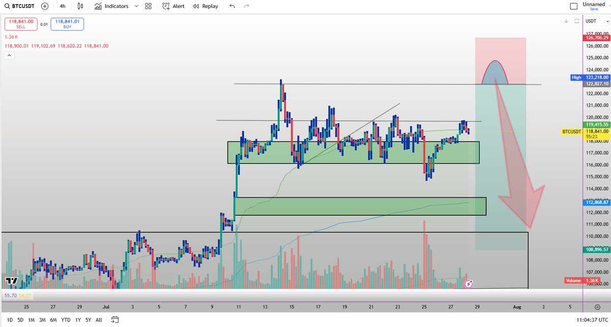litneuron's tweet photo. #BTC REGULAR UPDATE
I AM EXPECT IT TO WICK TO 122.5-124.5 AROUND #FOMC WITH ONE EXTRA NEWS ABOUT SOME GOOD COUNTRY DEAL REGARDING TO TARIFF. As the tariff deadline approaches, common sense suggests starting by tracking news about countries that have already secured a deal. Once the deadline passes, we are likely to see a wave of updates highlighting countries that failed to reach a tariff agreement—like falling dominoes. In my opinion, this could trigger a pullback. BUT THIS PULLBACK WILL BE BOUGHT UP SOON IN LIKE A WEEK TO 10 DAYS. GIVEN MOST OF THIS FAILED COUNTRIES WILL THEN AGREE ON SOMETHING ONE BY ONE, WHICH WILL FUEL THE MARKET BACK, WE ALSO HAVE THE RATE CUTS IN SEP , SO,WE SHOULD BE BACK TO ALL EUPHORIA AROUND 20TH AUG.

#BTCUSDT #ETH