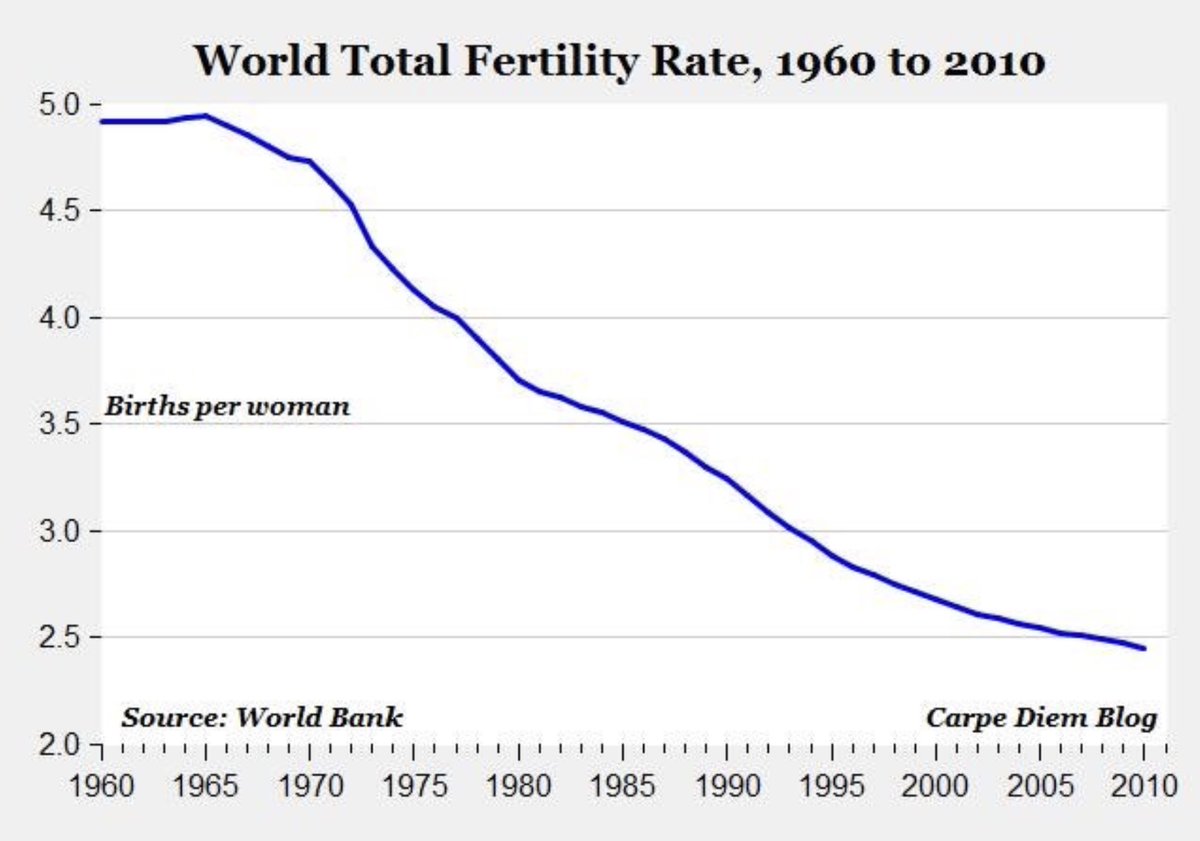 jefe_tweets's tweet image. Correlation or causation? To what extent is lower fertility caused by inflation?