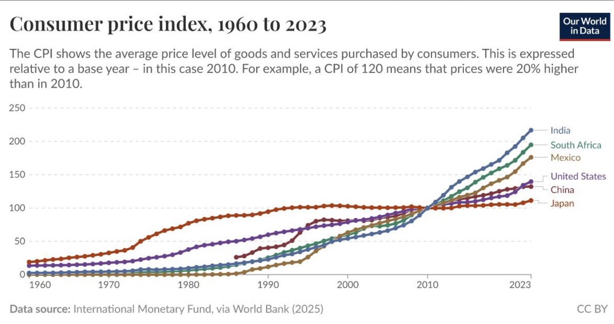 jefe_tweets's tweet image. Correlation or causation? To what extent is lower fertility caused by inflation?