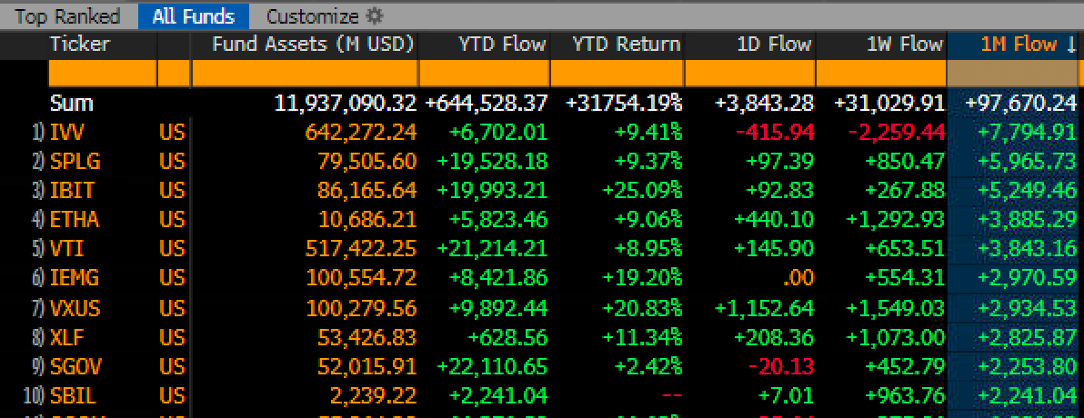 ETFs have taken in nearly $100b(!) in the past month- on way to breaking last year's record. Top of the leaderboard is all US stocks and crypto (welcome to the big boy club $ETHA). Investors feeling good. Columnists in shambles. Happy Monday.