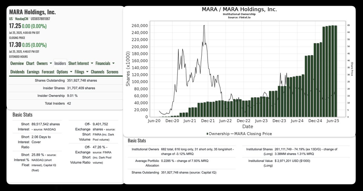 CK_Cryptoklepto's tweet image. $MARA 7/28 Fintel Data:

Shares Outstanding: 351,927,748
- Institutional Shares: 261,111,749 (74.19%)
- Insider Shares: 31,707,409 (9.01%)

Institutional + Insider = 292,819,158 (83.20%) 👀

Short Interest Shares: 89,517,542 (25.89%) = 2.06 Days to Cover

$BTC $MSTR $MTPLF $XXI…