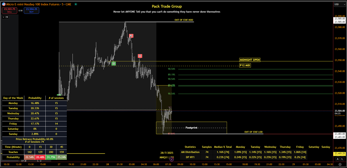 AC_Trades_YT's tweet image. GOOD MORNING! 

Analysis: 

Currently, we have an out-of-stat HOD and LOD with price breaking below P12 low = new potential in stat LOD around market open

This combined with stats above price:
- midnight open
- P12 mid
- 5 bullish probability levels
- out of stat HOD

This gives…