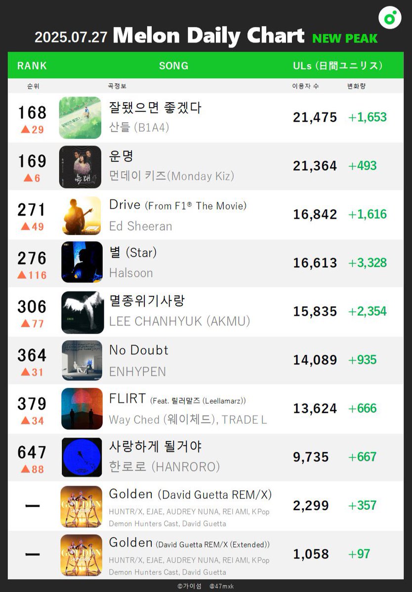 47mxk's tweet image. [📈250727 Melon日間ピークまとめ]
#HUNTRX #LEECHANHYUK #ENHYPEN #TWICE #SANDEUL

#Hearts2Hearts - STYLE
ハトゥハ「The Chase」のピーク順位34位を上回り音源成績キャリアハイを達成。

#H1KEY - Summr Was You
ハイキー「Rose Blossom」以来2年半ぶりに日間50位内へ進入開始。