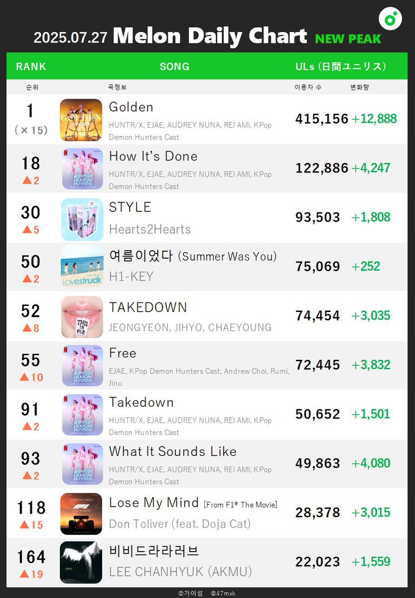 47mxk's tweet image. [📈250727 Melon日間ピークまとめ]
#HUNTRX #LEECHANHYUK #ENHYPEN #TWICE #SANDEUL

#Hearts2Hearts - STYLE
ハトゥハ「The Chase」のピーク順位34位を上回り音源成績キャリアハイを達成。

#H1KEY - Summr Was You
ハイキー「Rose Blossom」以来2年半ぶりに日間50位内へ進入開始。