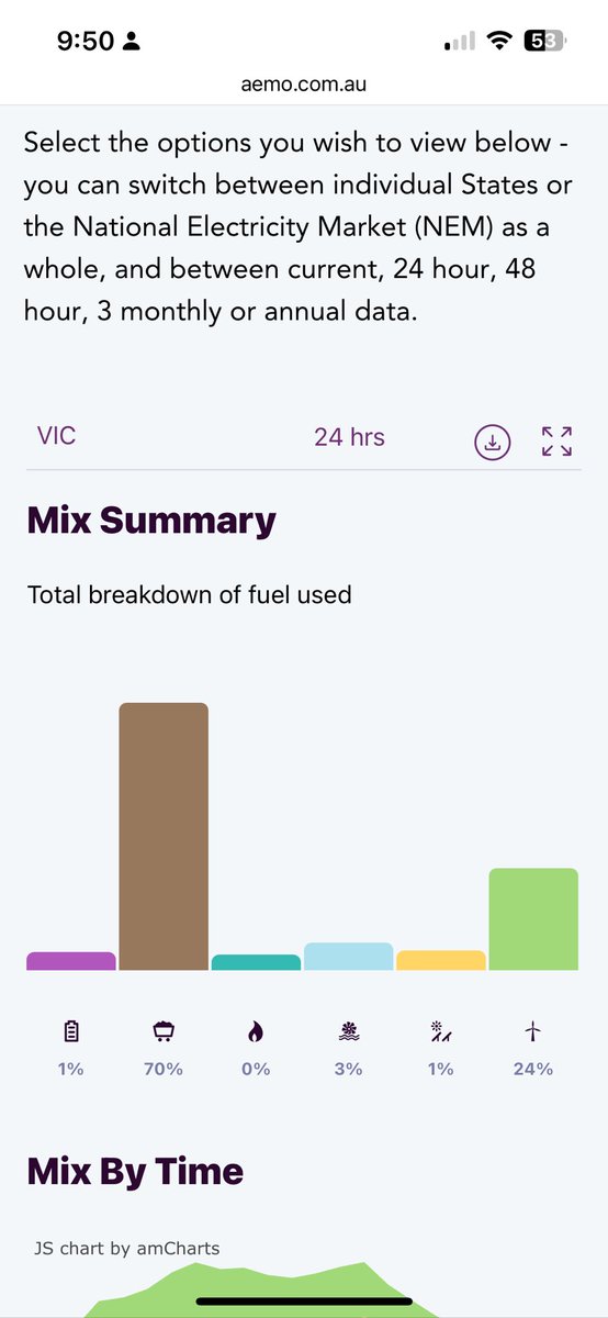 Tolsius's tweet photo. @NetZeroWatch @mattjcan Nicholas Reece saying Melbourne is net zero. Does he ever check Aemo? 70% coal for the Victorian power mix today! https://t.co/BVvkLtINyj