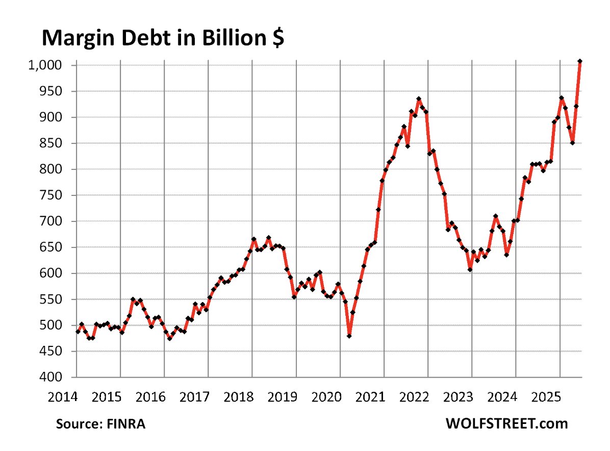 MampillyGuru's tweet image. Margin debt blowing out past $1 trillion. Mkt risks keep rising.