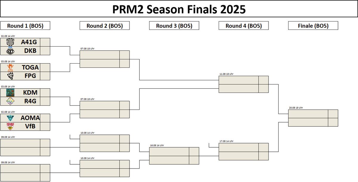 Der Turnierbaum für die PRM2 Season Finals 2025!

Platzierung ergibt sich aus Seed#1 vs Seed#8, #2 vs #7, usw.

Es treffen am 02.08., diesen Samstag <a href="/all41_gaming/">All for One Gaming</a> und <a href="/DKB_XPERION_NXT/">DKB XPERION NXT</a> aufeinander, sowie <a href="/AomaEsportsLoL/">A One Man Army LoL</a> vs <a href="/VfB_eSports/">VfB eSports</a>, beide um 14 Uhr!