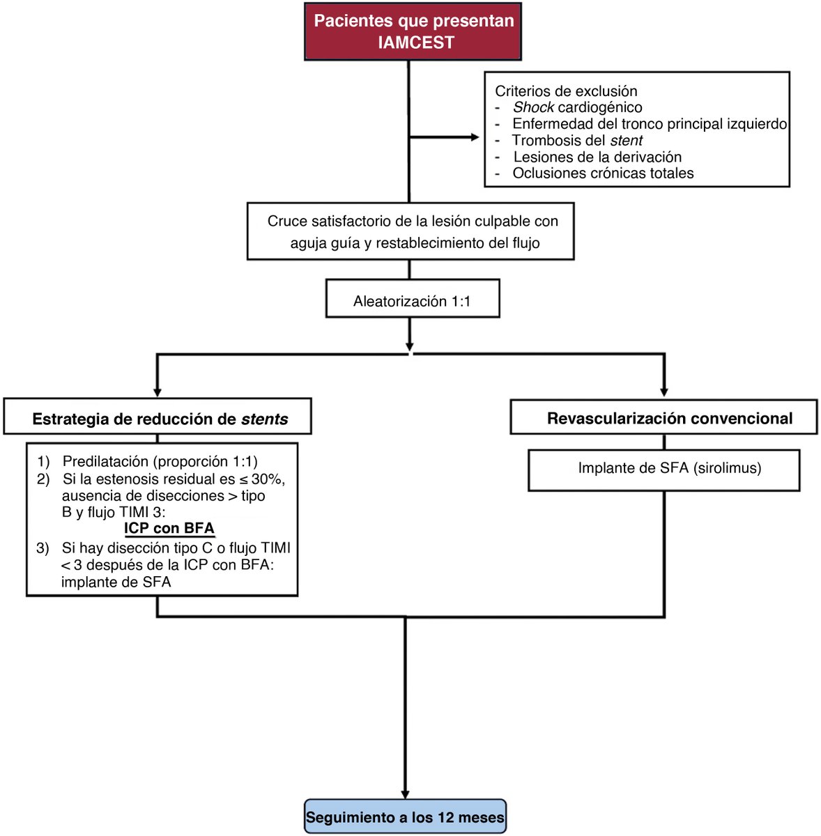 REC Publications (@revespcardiol) on Twitter photo Estrategia de reducción de stents frente a revascularización coronaria percutánea convencional en el IAMCEST: diseño del ensayo COPERNICAN #REC #Aheadofprint <a href="/sjorge4/">Jorge Sanz Sánchez</a> <a href="/drassantos/">Sandra Santos-Martinez</a> <a href="/EvaRumiz/">Eva Rumiz</a> <a href="/AntonioGomezM21/">Antonio Gomez Menchero</a> <a href="/fer_iver/">Fernando Rivero</a> <a href="/cardioyoguini/">Neus Salvatella</a> <a href="/hect2701/">Prof. Hector M. Garcia-Garcia</a> <a href="/ignamatsant/">Ignacio J. Amat</a> revespcardiol.org/es-estrategia-… Estrategia de reducción de stents frente a revascularización coronaria percutánea convencional en el IAMCEST: diseño del ensayo COPERNICAN #REC #Aheadofprint <a href="/sjorge4/">Jorge Sanz Sánchez</a> <a href="/drassantos/">Sandra Santos-Martinez</a> <a href="/EvaRumiz/">Eva Rumiz</a> <a href="/AntonioGomezM21/">Antonio Gomez Menchero</a> <a href="/fer_iver/">Fernando Rivero</a> <a href="/cardioyoguini/">Neus Salvatella</a> <a href="/hect2701/">Prof. Hector M. Garcia-Garcia</a> <a href="/ignamatsant/">Ignacio J. Amat</a> revespcardiol.org/es-estrategia-…