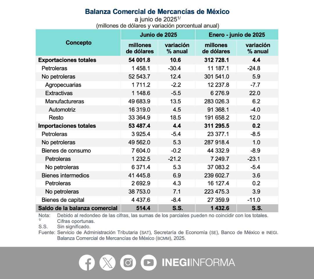 INEGI_INFORMA's tweet image. De acuerdo con la información oportuna de comercio exterior, en junio 2025, se registró un superávit comercial de 514.4 millones de dólares (mdd).
▪️54,001.8 mdd #exportaciones
▪️53,487.4 mdd #importaciones
📄 Consulta el boletín de indicador: inegi.org.mx/contenidos/sal…
📊…