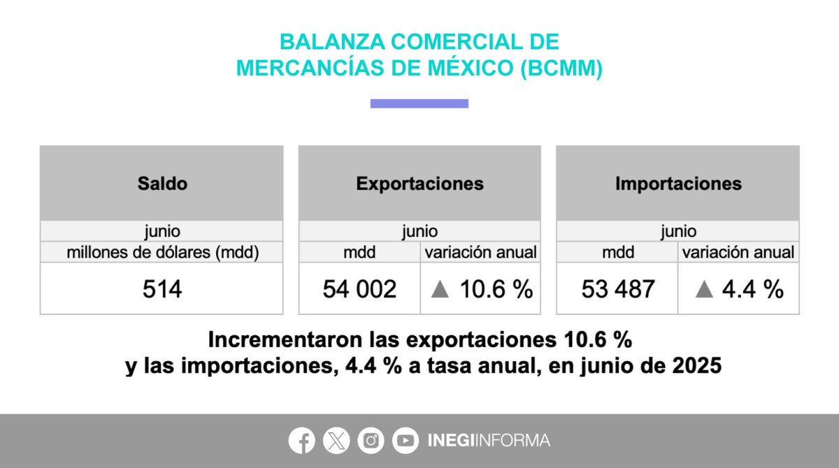 INEGI_INFORMA's tweet image. De acuerdo con la información oportuna de comercio exterior, en junio 2025, se registró un superávit comercial de 514.4 millones de dólares (mdd).
▪️54,001.8 mdd #exportaciones
▪️53,487.4 mdd #importaciones
📄 Consulta el boletín de indicador: inegi.org.mx/contenidos/sal…
📊…