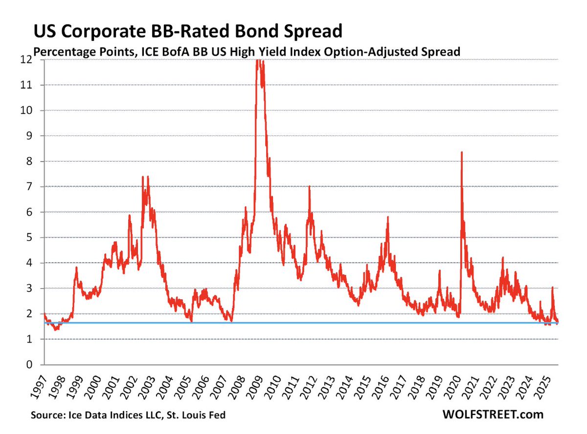 MampillyGuru's tweet image. Junk bond spreads are also in la la land. spreads are low at peaks/top and high at lows/bottoms