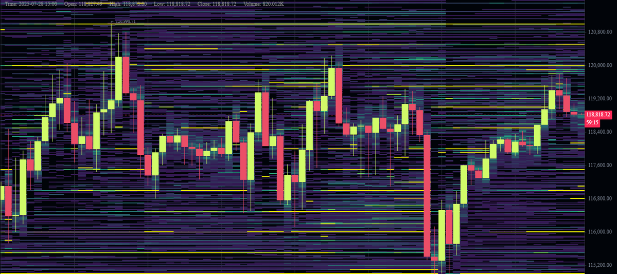 CrypticTrades_'s tweet image. $BTC - There's a big sell wall on Binance at $120,000.
You can see each time the price testing the liquidity pockets, and stopping into the sell wall.
This is how market makers keep protecting the range highs, so build up liquidity for the next big breakout higher.
