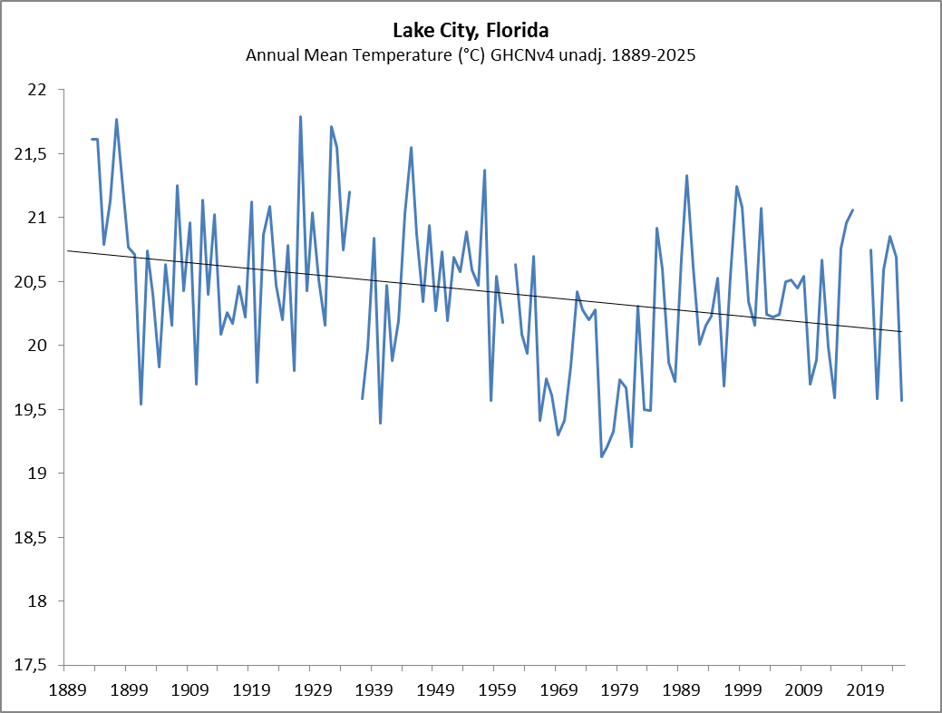 NewPositivism's tweet image. Lake City, Florida, CO2-agnostic, well below 1920s-40s and 1890s highs.
The highest temperature ever recorded in Lake City was 106°F, on June 4, 1918.
