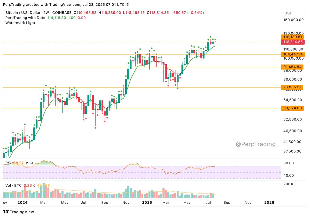 PerpTrading's tweet image. This is the week for new $BTC all time highes. Chart looks perfect.