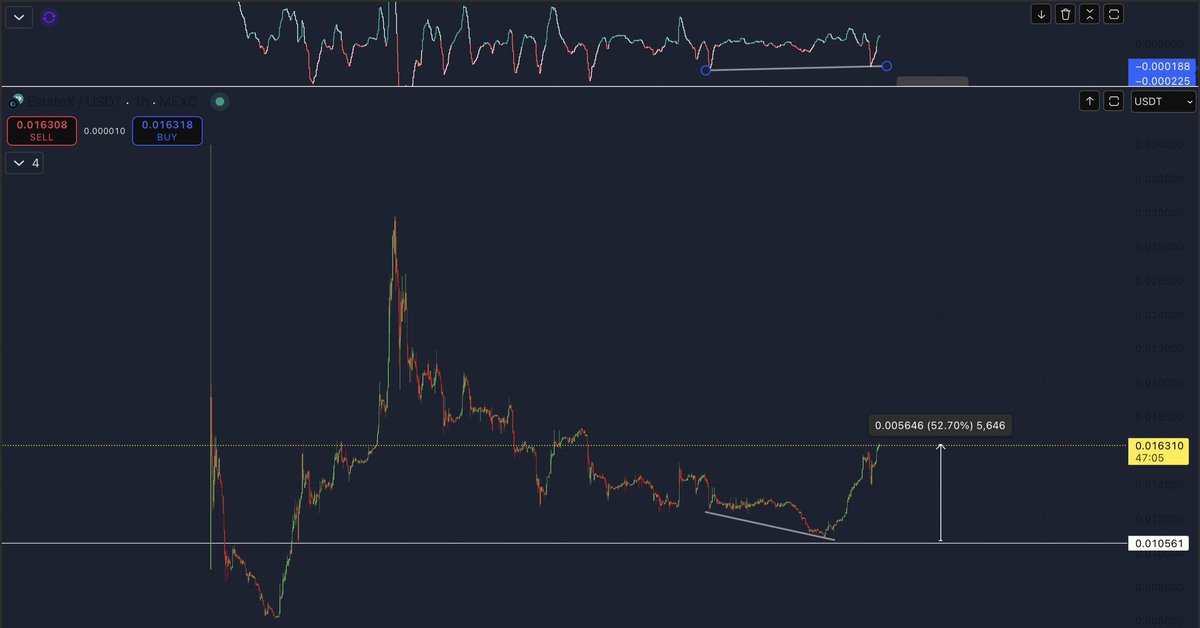 QuintenFrancois's tweet photo. $ESX saw a +52% move after a bullish MACD divergence on the 1H chart. 🔥

If momentum holds, $0.02 looks like a logical target. https://t.co/kMJBCdt982