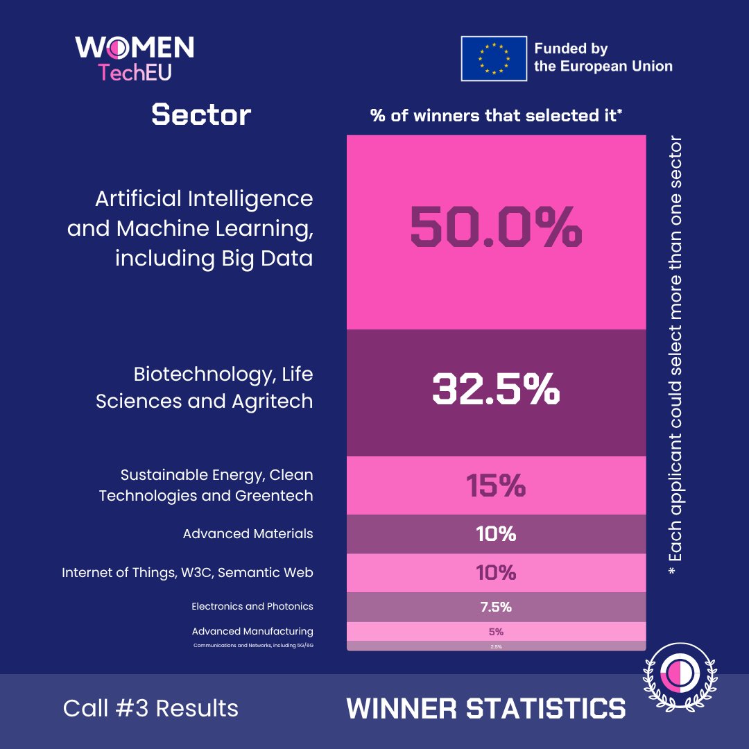 EU_EISMEA's tweet image. The winners of the 3rd #WomenTechEU open call are officially announced:
👩💼 40 selected projects,
🌍 from 13 countries (including 3 widening countries),
🚀 and 8 different notable sectors.
Read more about the call results: europa.eu/!tBNPd9