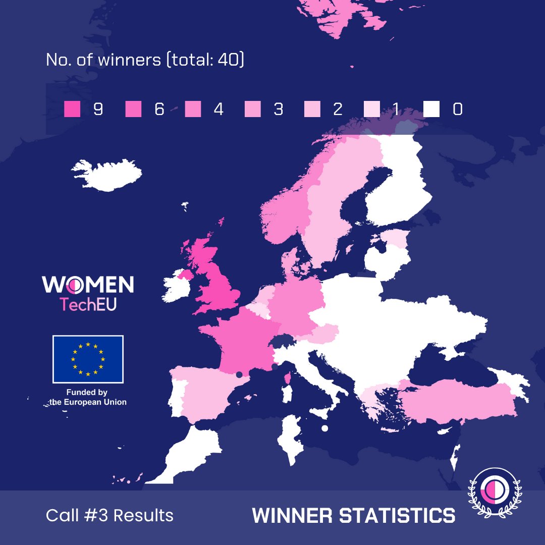 EU_EISMEA's tweet image. The winners of the 3rd #WomenTechEU open call are officially announced:
👩💼 40 selected projects,
🌍 from 13 countries (including 3 widening countries),
🚀 and 8 different notable sectors.
Read more about the call results: europa.eu/!tBNPd9
