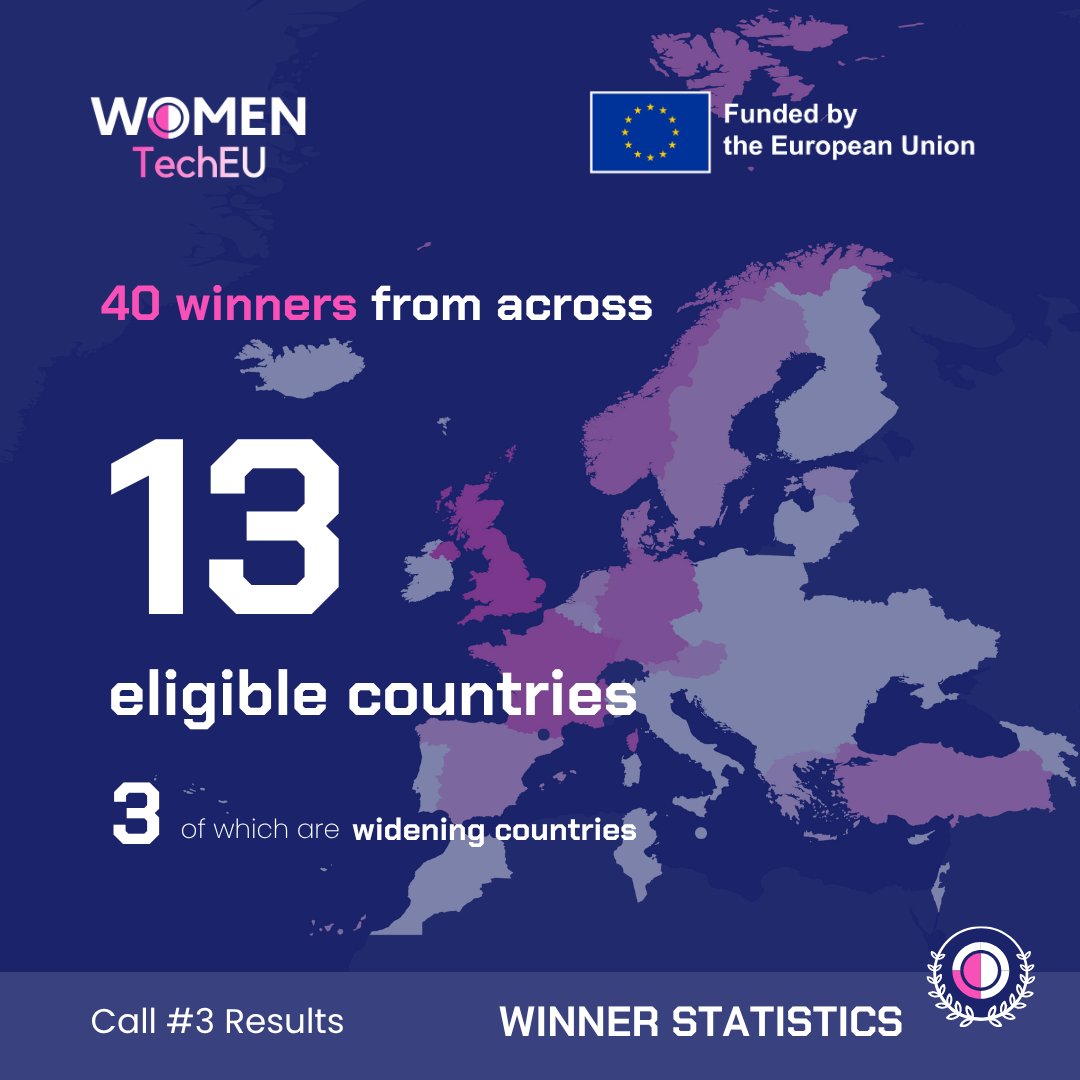 EU_EISMEA's tweet image. The winners of the 3rd #WomenTechEU open call are officially announced:
👩💼 40 selected projects,
🌍 from 13 countries (including 3 widening countries),
🚀 and 8 different notable sectors.
Read more about the call results: europa.eu/!tBNPd9
